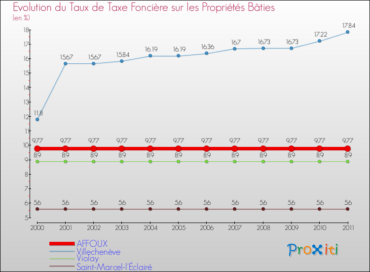 Evolution du taux de la taxe foncière sur le bati pour AFFOUX et les communes proches Comparaison des taux de taxe foncière sur le bati pour AFFOUX et les communes voisines