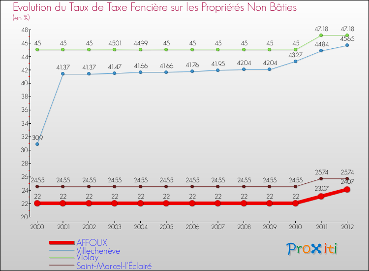 Evolution du taux de la taxe foncière sur les immeubles et terrains non batis pour AFFOUX et les communes proches de 2000 à 2012 Comparaison des taux de la taxe foncière sur les immeubles et terrains non batis pour AFFOUX et les communes voisines de 2000 à 2012