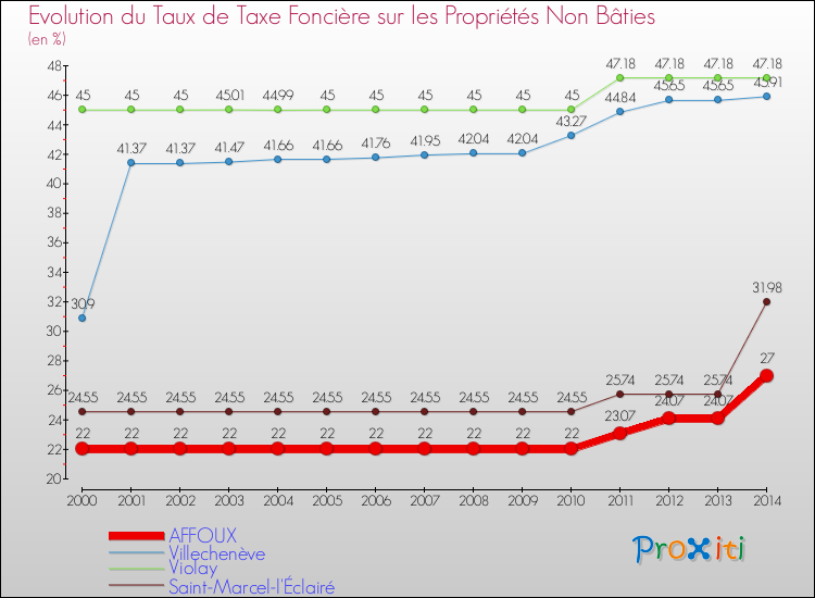 Evolution du taux de la taxe foncière sur les immeubles et terrains non batis pour AFFOUX et les communes proches de 2000 à 2014 Comparaison des taux de la taxe foncière sur les immeubles et terrains non batis pour AFFOUX et les communes voisines de 2000 à 2014