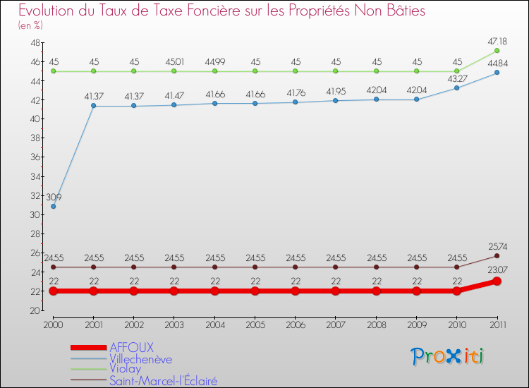 Evolution du taux de la taxe foncière sur les immeubles et terrains non batis pour AFFOUX et les communes proches Comparaison des taux de la taxe foncière sur les immeubles et terrains non batis pour AFFOUX et les communes voisines