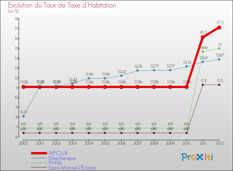 Evolution du taux de la taxe d'habitation pour AFFOUX et les communes proches Comparaison des taux de la taxe d'habitation pour AFFOUX et les communes voisines