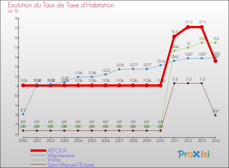 Evolution du taux de la taxe d'habitation pour AFFOUX et les communes proches de 2000 à 2014 Comparaison des taux de la taxe d'habitation pour AFFOUX et les communes voisines de 2000 à 2014