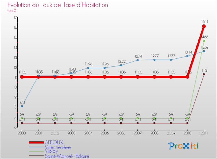 Evolution du taux de la taxe d'habitation pour AFFOUX et les communes proches Comparaison des taux de la taxe d'habitation pour AFFOUX et les communes voisines