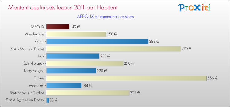 Montant des impôts locaux par Habitant pour AFFOUX et les communes proches Comparaison des impôts locaux par habitant pour AFFOUX et les communes voisines