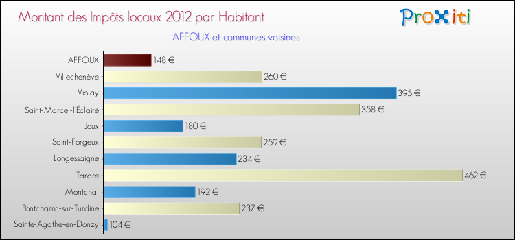 Montant des impôts locaux par Habitant pour AFFOUX et les communes proches Comparaison des impôts locaux par habitant pour AFFOUX et les communes voisines