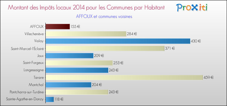 Montant des impôts locaux par Habitant pour AFFOUX et les communes proches en 2014 Comparaison des impôts locaux par habitant pour AFFOUX et les communes voisines en 2014