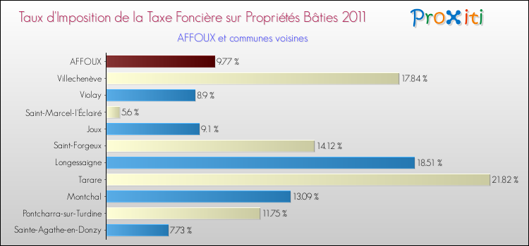 Taux d'imposition de la taxe foncière sur le bati 2011 pour AFFOUX et les communes proches Comparaison des taux d'imposition de la taxe foncière sur le bati 2011 pour AFFOUX et les communes voisines