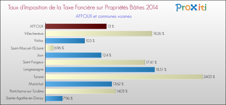 Taux d'imposition de la taxe foncière sur le bati 2014 pour AFFOUX et les communes proches Comparaison des taux d'imposition de la taxe foncière sur le bati 2014 pour AFFOUX et les communes voisines