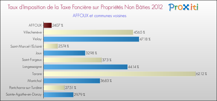 Taux d'imposition de la taxe foncière sur les immeubles et terrains non batis 2012 pour AFFOUX et les communes proches Comparaison des taux d'imposition de la taxe foncière sur les immeubles et terrains non batis 2012 pour AFFOUX et les communes voisines