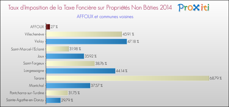 Taux d'imposition de la taxe foncière sur les immeubles et terrains non batis 2014 pour AFFOUX et les communes proches Comparaison des taux d'imposition de la taxe foncière sur les immeubles et terrains non batis 2014 pour AFFOUX et les communes voisines