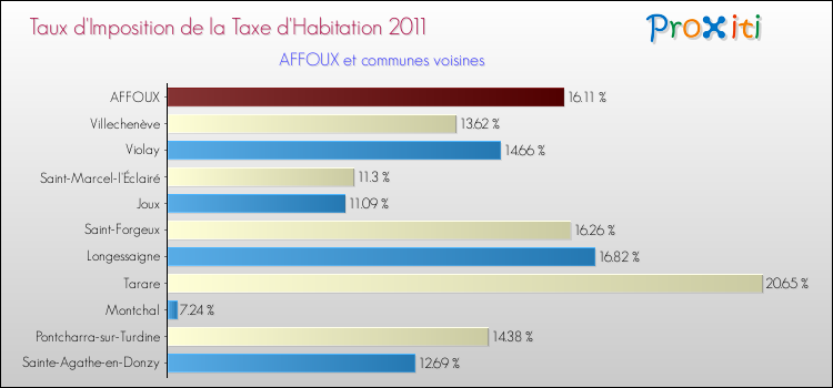 Taux d'imposition de la taxe d'habitation 2011 pour AFFOUX et les communes proches Comparaison des taux d'imposition de la taxe d'habitation 2011 pour AFFOUX et les communes voisines