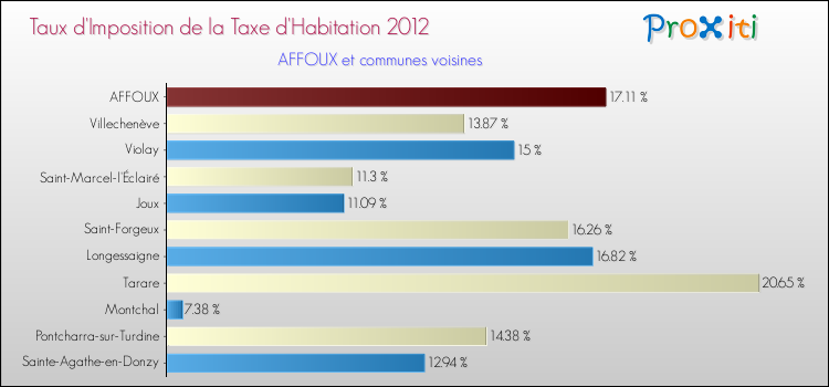 Taux d'imposition de la taxe d'habitation 2012 pour AFFOUX et les communes proches Comparaison des taux d'imposition de la taxe d'habitation 2012 pour AFFOUX et les communes voisines