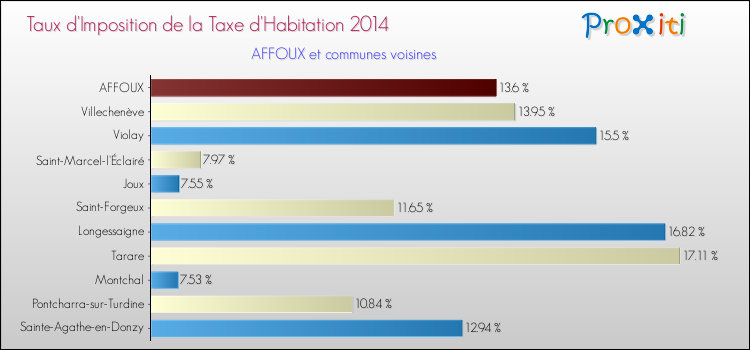 Taux d'imposition de la taxe d'habitation 2014 pour AFFOUX et les communes proches Comparaison des taux d'imposition de la taxe d'habitation 2014 pour AFFOUX et les communes voisines