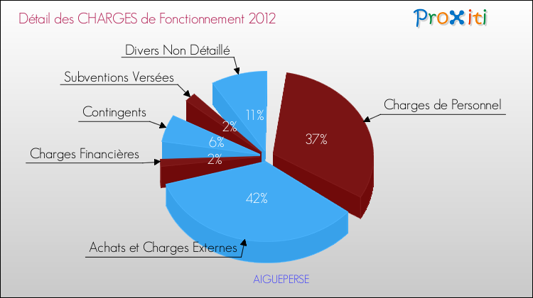 Décomposition des Charges de Fonctionnement 2012 de la commune de AIGUEPERSE Charges de Fonctionnement 2012 pour la commune de AIGUEPERSE