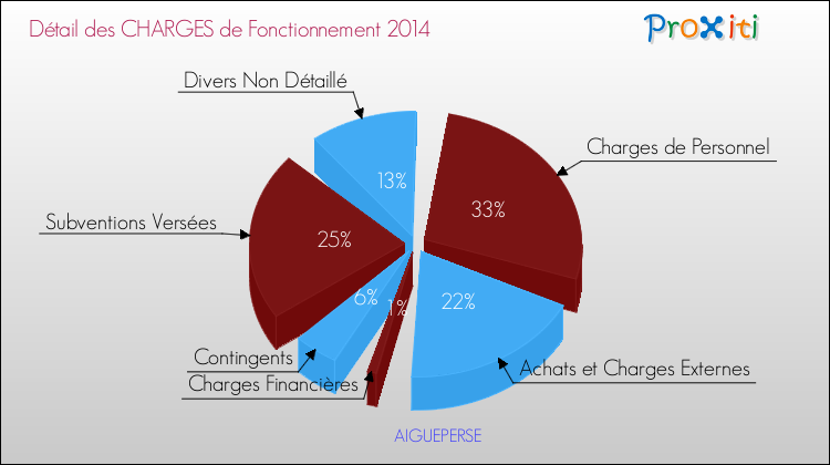 Décomposition des Charges de Fonctionnement 2014 de la commune de AIGUEPERSE Charges de Fonctionnement 2014 pour la commune de AIGUEPERSE