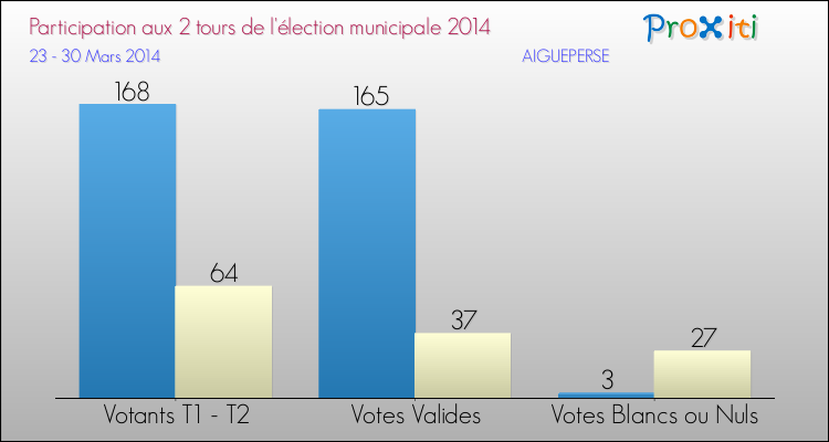 Participation comparée des 2 tours des Elections Municipales 2014 de la commune de AIGUEPERSE Elections Municipales 2014 - Participation comparée des 2 tours pour la commune de AIGUEPERSE