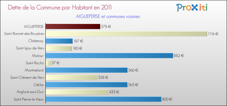 Dette par habitant de la commune en 2011 pour AIGUEPERSE et les communes proches Comparaison de la dette par habitant de la commune en 2011 pour AIGUEPERSE et les communes voisines