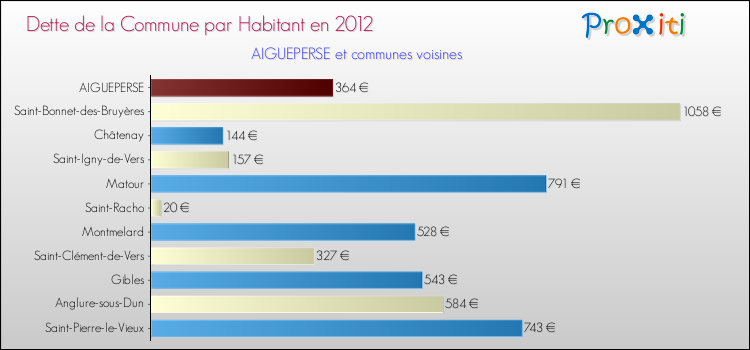 Dette par habitant de la commune en 2012 pour AIGUEPERSE et les communes proches Comparaison de la dette par habitant de la commune en 2012 pour AIGUEPERSE et les communes voisines