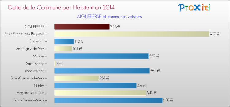 Dette par habitant de la commune en 2014 pour AIGUEPERSE et les communes proches Comparaison de la dette par habitant de la commune en 2014 pour AIGUEPERSE et les communes voisines