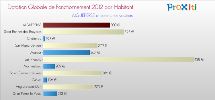 Montant des dotations globales de fonctionnement DGF par Habitant pour AIGUEPERSE et les communes proches Comparaison des des dotations globales de fonctionnement DGF par habitant pour AIGUEPERSE et les communes voisines