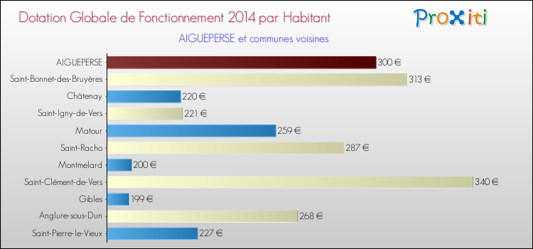 Montant des dotations globales de fonctionnement DGF par Habitant pour AIGUEPERSE et les communes proches en 2014. Comparaison des des dotations globales de fonctionnement DGF par habitant pour AIGUEPERSE et les communes voisines en 2014.
