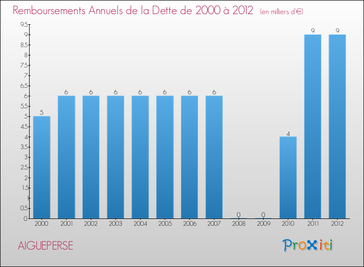 Evolution de l'annuité de la dette pour la commune de AIGUEPERSE de 2000 à 2012 Annuités de la dette pour AIGUEPERSE de 2000 à 2012