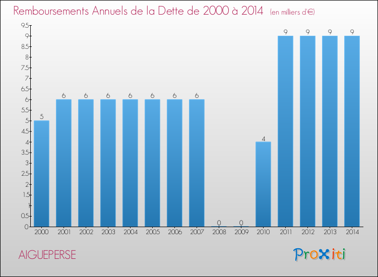 Evolution de l'annuité de la dette pour la commune de AIGUEPERSE de 2000 à 2014 Annuités de la dette pour AIGUEPERSE de 2000 à 2014