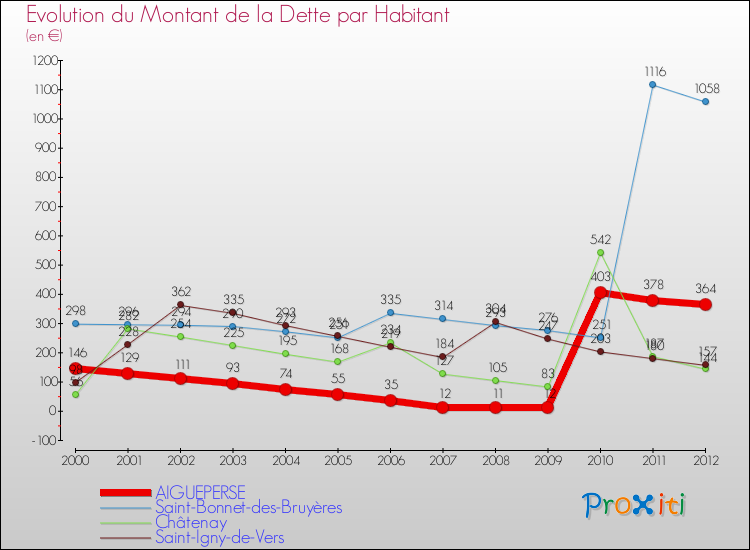 Evolution de la dette par habitant pour la commune de AIGUEPERSE et les communes proches de 2000 à 2012 Comparaison de la dette par habitant pour AIGUEPERSE et les communes voisines de 2000 à 2012