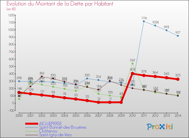 Evolution de la dette par habitant pour la commune de AIGUEPERSE et les communes proches de 2000 à 2014 Comparaison de la dette par habitant pour AIGUEPERSE et les communes voisines de 2000 à 2014