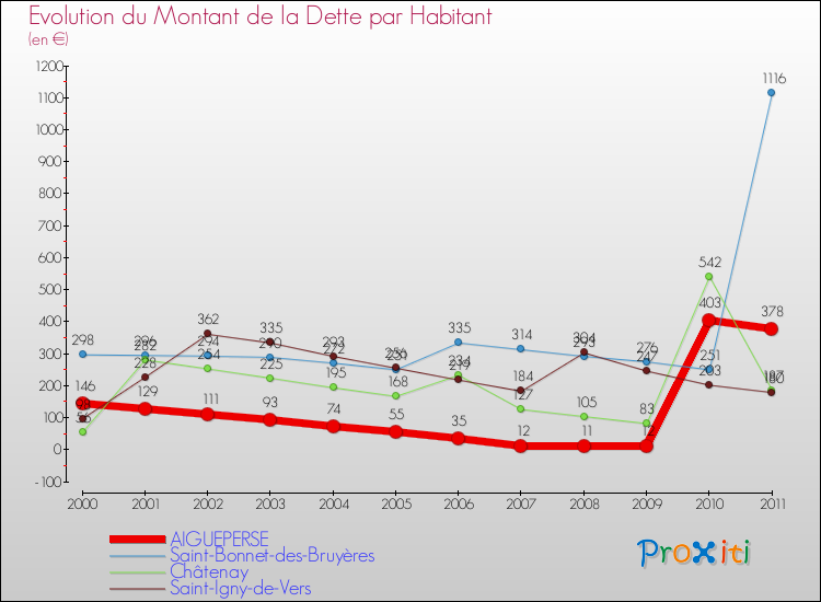 Evolution de la dette par habitant pour la commune de AIGUEPERSE et les communes proches Comparaison de la dette par habitant pour AIGUEPERSE et les communes voisines