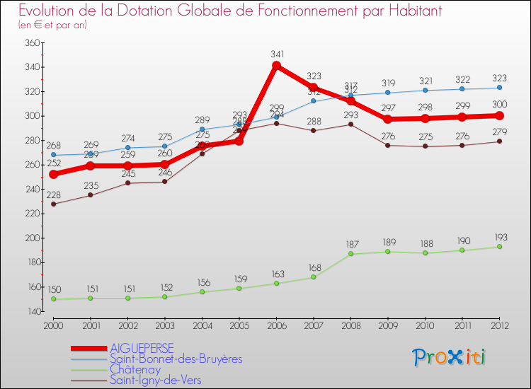 Evolution et montant de la dotation globale de fonctionnement par Habitant pour AIGUEPERSE et les communes proches Comparaison des dotations globales de fonctionnement par habitant pour AIGUEPERSE et les communes voisines