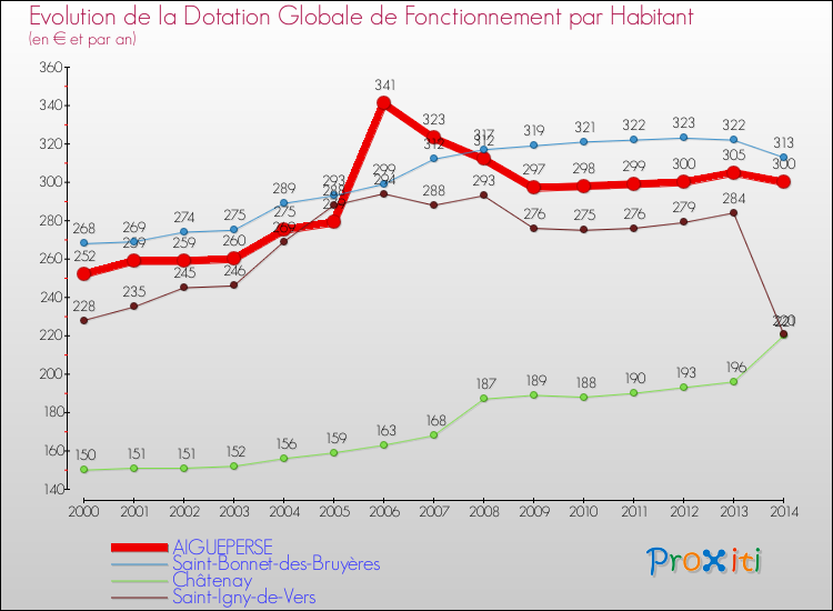 Evolution et montant de la dotation globale de fonctionnement par Habitant pour AIGUEPERSE et les communes proches de 2000 à 2014. Comparaison des dotations globales de fonctionnement par habitant pour AIGUEPERSE et les communes voisines de 2000 à 2014.