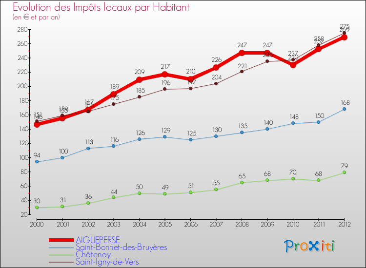 Evolution et montant des impôts locaux par Habitant pour AIGUEPERSE et les communes proches Comparaison des impôts locaux par habitant pour AIGUEPERSE et les communes voisines