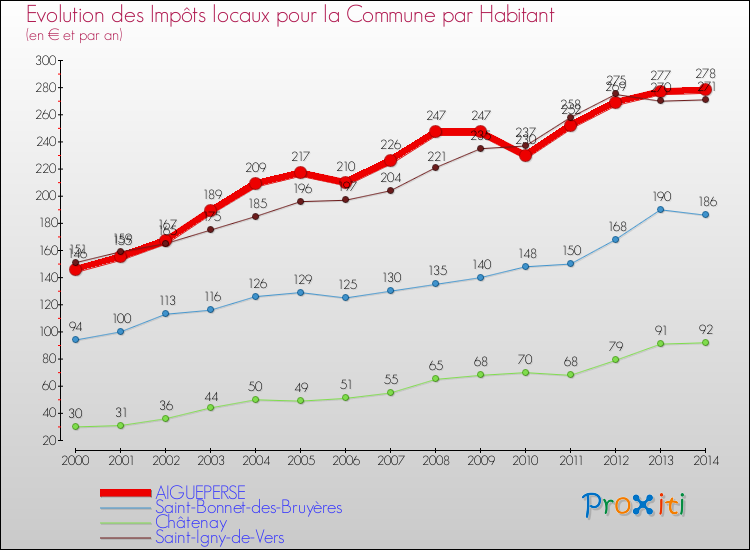 Evolution et montant des impôts locaux par Habitant pour AIGUEPERSE et les communes proches de 2000 à 2014 Comparaison des impôts locaux par habitant pour AIGUEPERSE et les communes voisines de 2000 à 2014