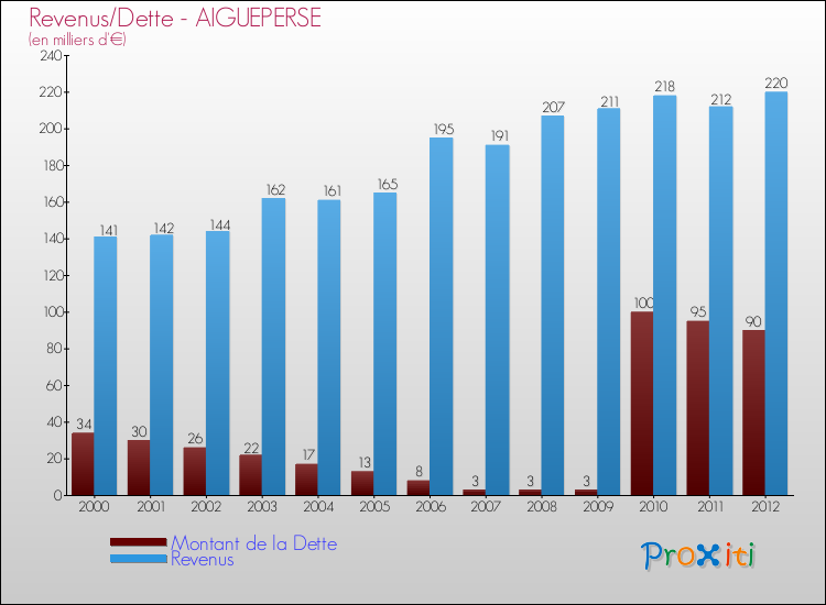 Evolution comparée de la dette et des revenus pour la commune de AIGUEPERSE de 2000 à 2012 Comparaison de la dette et des revenus pour AIGUEPERSE de 2000 à 2012
