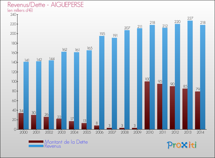 Evolution comparée de la dette et des revenus pour la commune de AIGUEPERSE de 2000 à 2014 Comparaison de la dette et des revenus pour AIGUEPERSE de 2000 à 2014