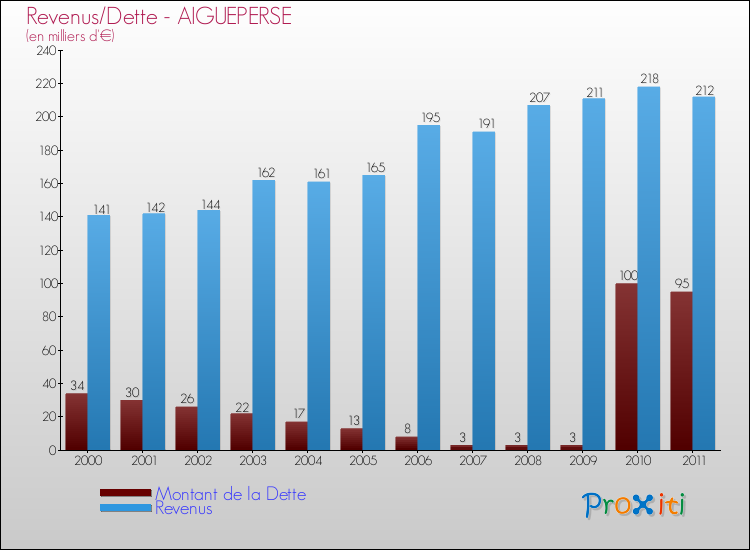 Evolution comparée de la dette et des revenus pour la commune de AIGUEPERSE de 2000 à 2011 Comparaison de la dette et des revenus pour AIGUEPERSE de 2000 à 2011