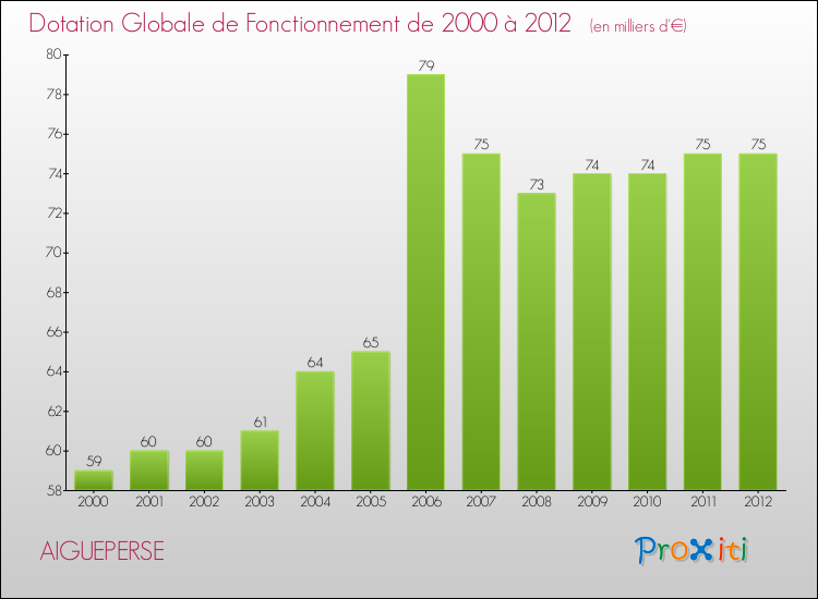 Evolution du montant de la Dotation Globale de Fonctionnement pour la commune de AIGUEPERSE de 2000 à 2012 Evolution du montant de la Dotation Globale de Fonctionnement pour AIGUEPERSE de 2000 à 2012