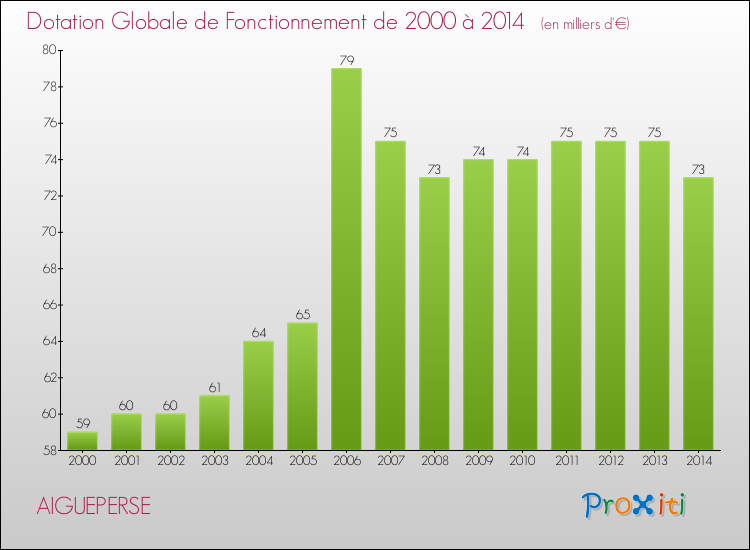 Evolution du montant de la Dotation Globale de Fonctionnement pour la commune de AIGUEPERSE de 2000 à 2014 Evolution du montant de la Dotation Globale de Fonctionnement pour AIGUEPERSE de 2000 à 2014