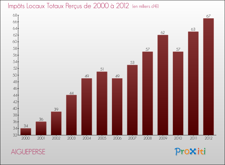 Evolution des Impôts Locaux pour la commune de AIGUEPERSE de 2000 à 2012 Evolution des Impôts Locaux pour AIGUEPERSE de 2000 à 2012