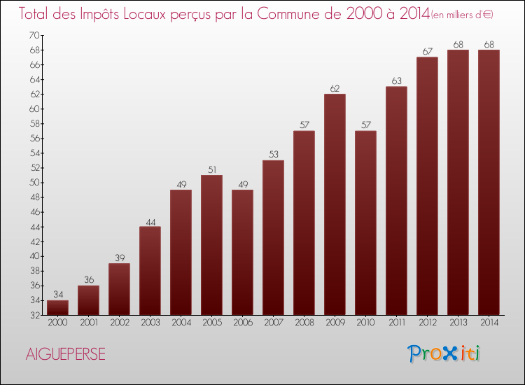 Evolution des Impôts Locaux pour la commune de AIGUEPERSE de 2000 à 2014 Evolution des Impôts Locaux pour AIGUEPERSE de 2000 à 2014