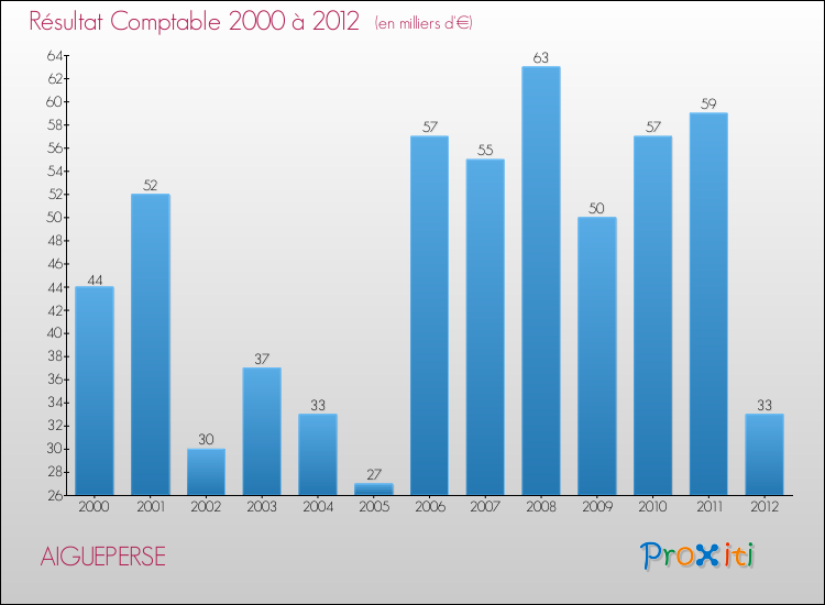 Evolution du résultat comptable pour la commune de AIGUEPERSE de 2000 à 2012 Evolution du résultat comptable pour AIGUEPERSE de 2000 à 2012