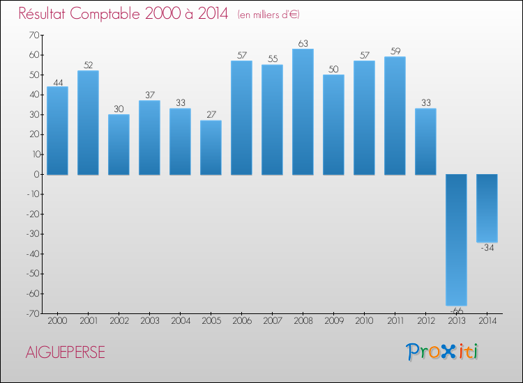 Evolution du résultat comptable pour la commune de AIGUEPERSE de 2000 à 2014 Evolution du résultat comptable pour AIGUEPERSE de 2000 à 2014