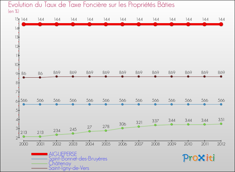 Evolution du taux de la taxe foncière sur le bati pour AIGUEPERSE et les communes proches de 2000 à 2012 Comparaison des taux de taxe foncière sur le bati pour AIGUEPERSE et les communes voisines de 2000 à 2012