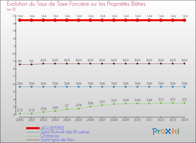 Evolution du taux de la taxe foncière sur le bati pour AIGUEPERSE et les communes proches de 2000 à 2014 Comparaison des taux de taxe foncière sur le bati pour AIGUEPERSE et les communes voisines de 2000 à 2014