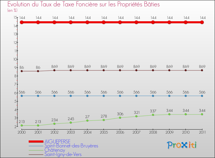 Evolution du taux de la taxe foncière sur le bati pour AIGUEPERSE et les communes proches Comparaison des taux de taxe foncière sur le bati pour AIGUEPERSE et les communes voisines