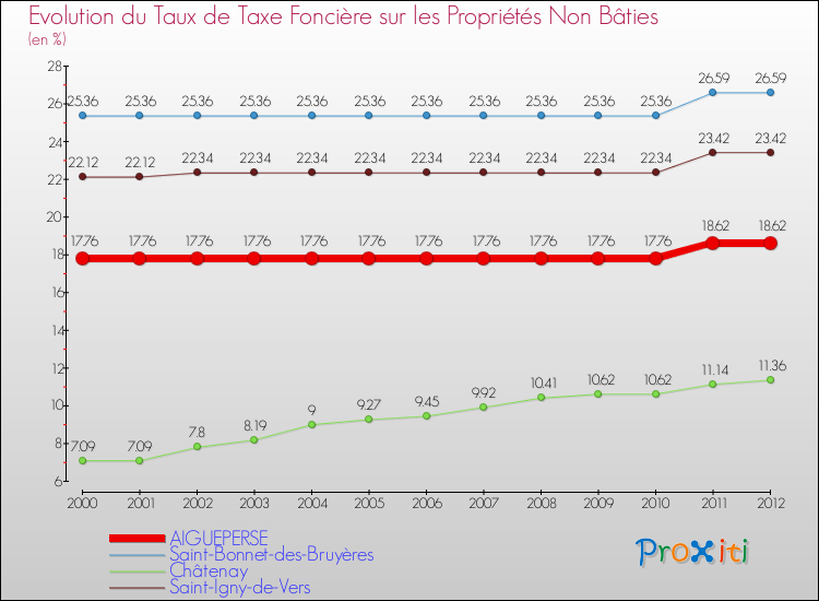 Evolution du taux de la taxe foncière sur les immeubles et terrains non batis pour AIGUEPERSE et les communes proches de 2000 à 2012 Comparaison des taux de la taxe foncière sur les immeubles et terrains non batis pour AIGUEPERSE et les communes voisines de 2000 à 2012