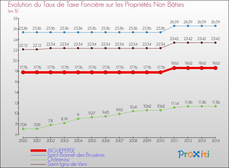 Evolution du taux de la taxe foncière sur les immeubles et terrains non batis pour AIGUEPERSE et les communes proches de 2000 à 2014 Comparaison des taux de la taxe foncière sur les immeubles et terrains non batis pour AIGUEPERSE et les communes voisines de 2000 à 2014