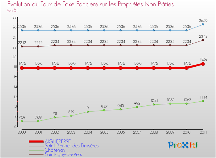 Evolution du taux de la taxe foncière sur les immeubles et terrains non batis pour AIGUEPERSE et les communes proches Comparaison des taux de la taxe foncière sur les immeubles et terrains non batis pour AIGUEPERSE et les communes voisines