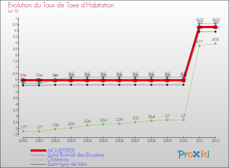 Evolution du taux de la taxe d'habitation pour AIGUEPERSE et les communes proches Comparaison des taux de la taxe d'habitation pour AIGUEPERSE et les communes voisines